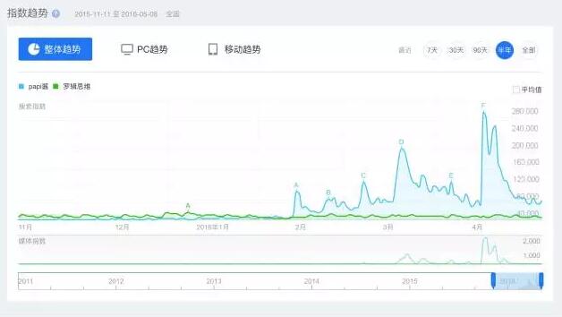 网红的搜索指数