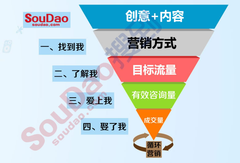 企业营销流程 企业营销流程